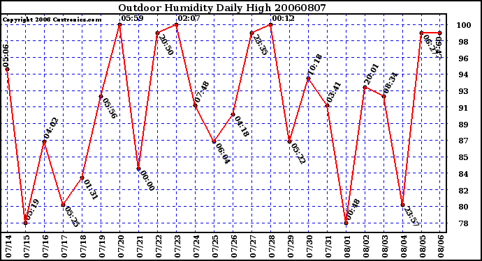 Milwaukee Weather Outdoor Humidity Daily High