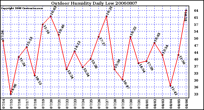 Milwaukee Weather Outdoor Humidity Daily Low