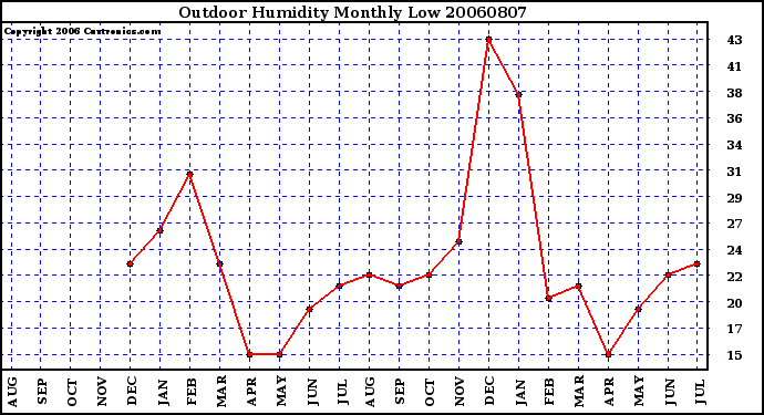 Milwaukee Weather Outdoor Humidity Monthly Low