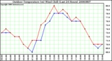 Milwaukee Weather Outdoor Temperature (vs) Wind Chill (Last 24 Hours)