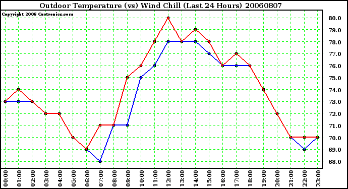 Milwaukee Weather Outdoor Temperature (vs) Wind Chill (Last 24 Hours)