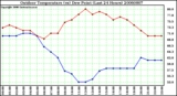 Milwaukee Weather Outdoor Temperature (vs) Dew Point (Last 24 Hours)