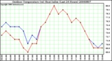 Milwaukee Weather Outdoor Temperature (vs) Heat Index (Last 24 Hours)