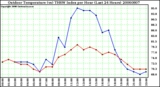 Milwaukee Weather Outdoor Temperature (vs) THSW Index per Hour (Last 24 Hours)