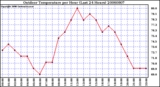 Milwaukee Weather Outdoor Temperature per Hour (Last 24 Hours)