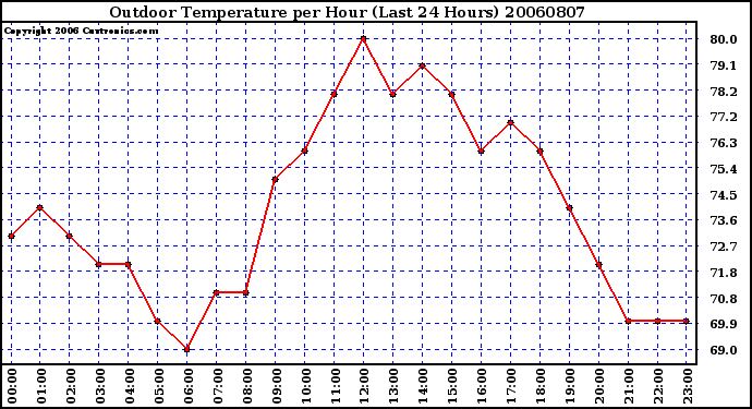 Milwaukee Weather Outdoor Temperature per Hour (Last 24 Hours)