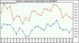 Milwaukee Weather Outdoor Temperature Daily High/Low