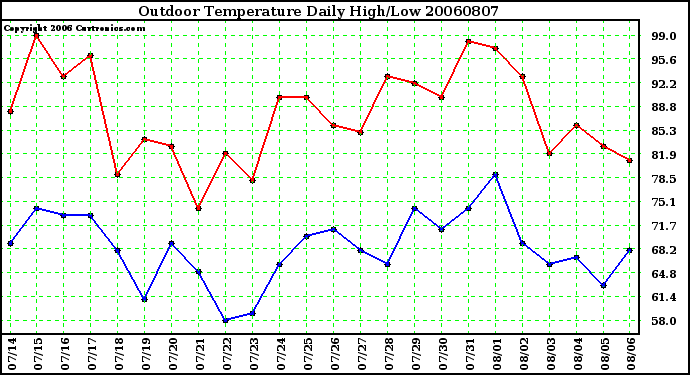 Milwaukee Weather Outdoor Temperature Daily High/Low