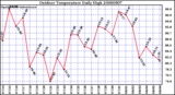 Milwaukee Weather Outdoor Temperature Daily High