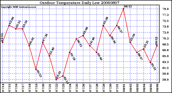 Milwaukee Weather Outdoor Temperature Daily Low