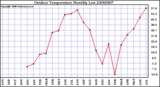 Milwaukee Weather Outdoor Temperature Monthly Low