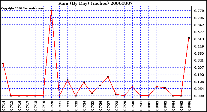 Milwaukee Weather Rain (By Day) (inches)