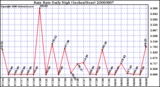 Milwaukee Weather Rain Rate Daily High (Inches/Hour)