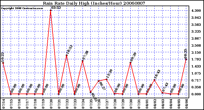 Milwaukee Weather Rain Rate Daily High (Inches/Hour)