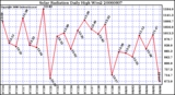 Milwaukee Weather Solar Radiation Daily High W/m2