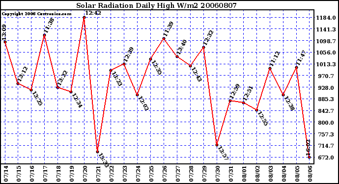 Milwaukee Weather Solar Radiation Daily High W/m2