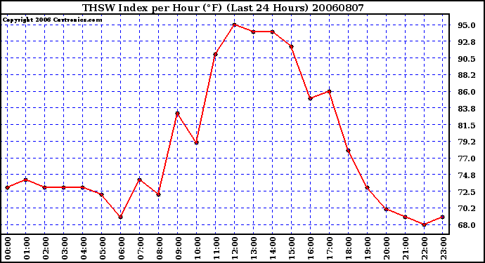 Milwaukee Weather THSW Index per Hour (F) (Last 24 Hours)