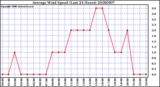 Milwaukee Weather Average Wind Speed (Last 24 Hours)