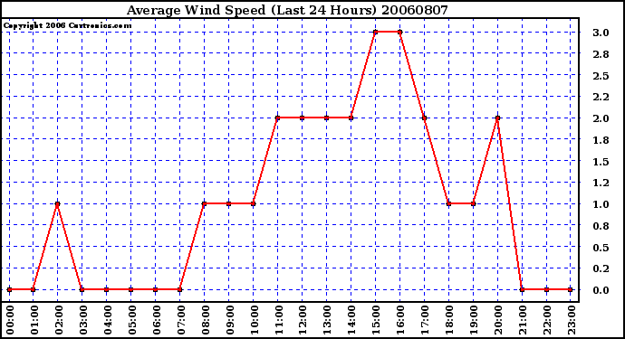 Milwaukee Weather Average Wind Speed (Last 24 Hours)