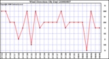 Milwaukee Weather Wind Direction (By Day)