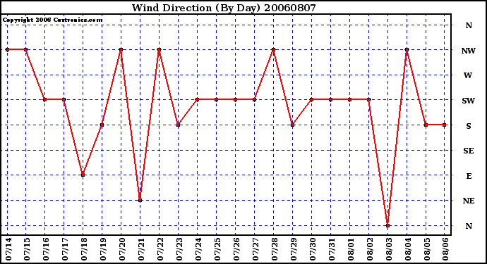 Milwaukee Weather Wind Direction (By Day)