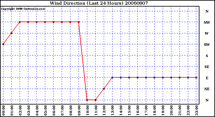 Milwaukee Weather Wind Direction (Last 24 Hours)