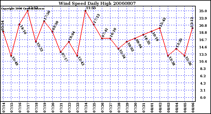 Milwaukee Weather Wind Speed Daily High