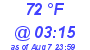 Milwaukee Weather Dewpoint High High Today