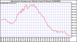 Milwaukee Weather Barometric Pressure per Minute (Last 24 Hours)