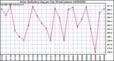 Milwaukee Weather Solar Radiation Avg per Day W/m2/minute