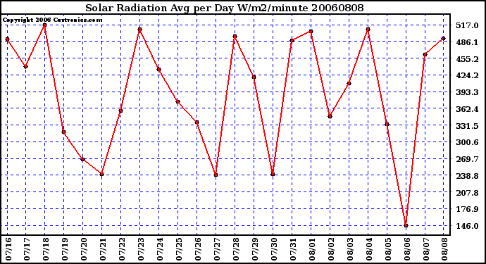 Milwaukee Weather Solar Radiation Avg per Day W/m2/minute