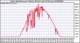 Milwaukee Weather Solar Radiation per Minute W/m2 (Last 24 Hours)