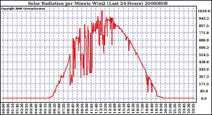 Milwaukee Weather Solar Radiation per Minute W/m2 (Last 24 Hours)