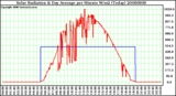 Milwaukee Weather Solar Radiation & Day Average per Minute W/m2 (Today)