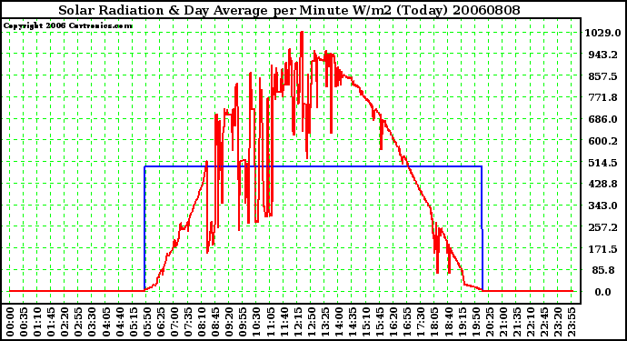 Milwaukee Weather Solar Radiation & Day Average per Minute W/m2 (Today)