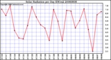 Milwaukee Weather Solar Radiation per Day KW/m2