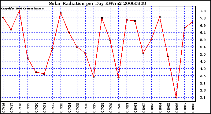 Milwaukee Weather Solar Radiation per Day KW/m2