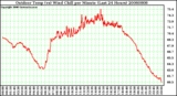 Milwaukee Weather Outdoor Temp (vs) Wind Chill per Minute (Last 24 Hours)