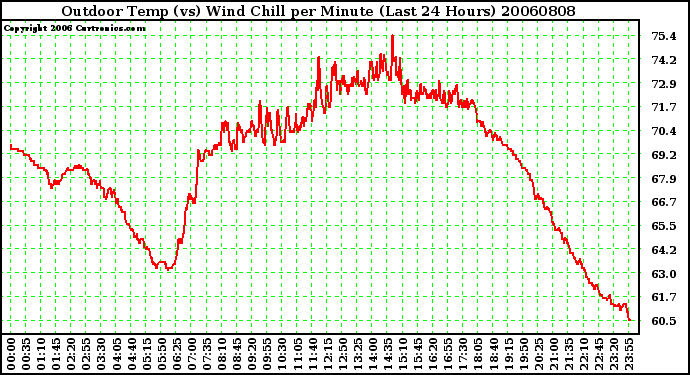 Milwaukee Weather Outdoor Temp (vs) Wind Chill per Minute (Last 24 Hours)