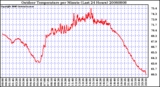 Milwaukee Weather Outdoor Temperature per Minute (Last 24 Hours)