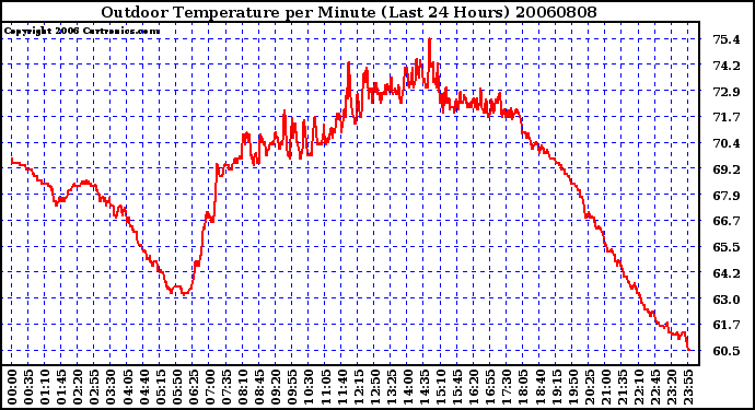 Milwaukee Weather Outdoor Temperature per Minute (Last 24 Hours)