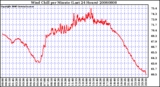 Milwaukee Weather Wind Chill per Minute (Last 24 Hours)