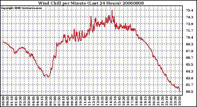 Milwaukee Weather Wind Chill per Minute (Last 24 Hours)