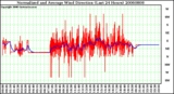 Milwaukee Weather Normalized and Average Wind Direction (Last 24 Hours)