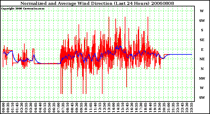 Milwaukee Weather Normalized and Average Wind Direction (Last 24 Hours)