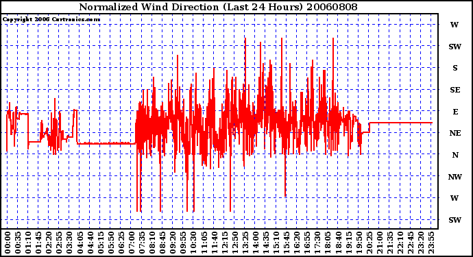 Milwaukee Weather Normalized Wind Direction (Last 24 Hours)