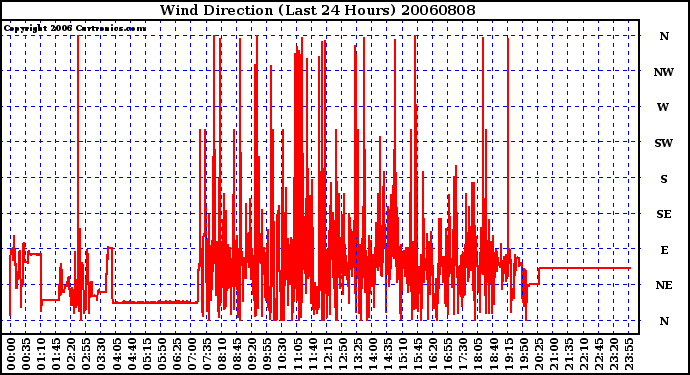 Milwaukee Weather Wind Direction (Last 24 Hours)