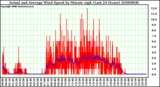 Milwaukee Weather Actual and Average Wind Speed by Minute mph (Last 24 Hours)