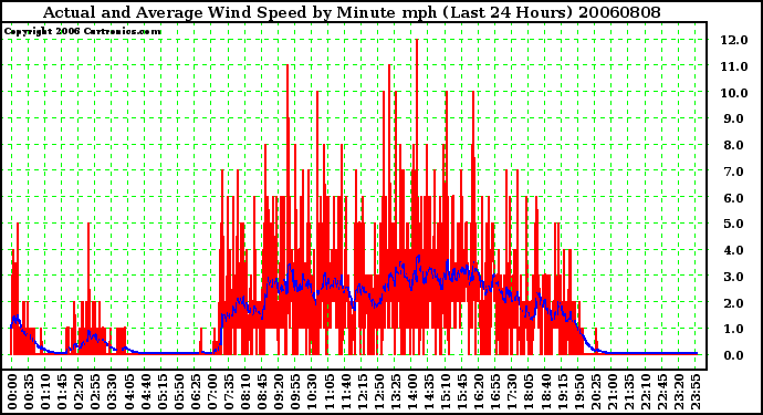 Milwaukee Weather Actual and Average Wind Speed by Minute mph (Last 24 Hours)