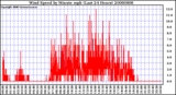 Milwaukee Weather Wind Speed by Minute mph (Last 24 Hours)